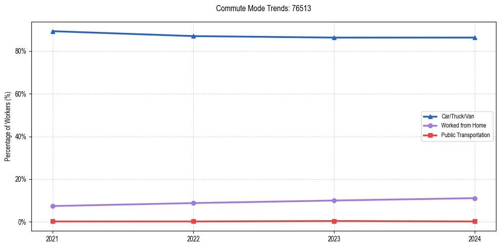 Transportation trends in US ZIP Code 76513