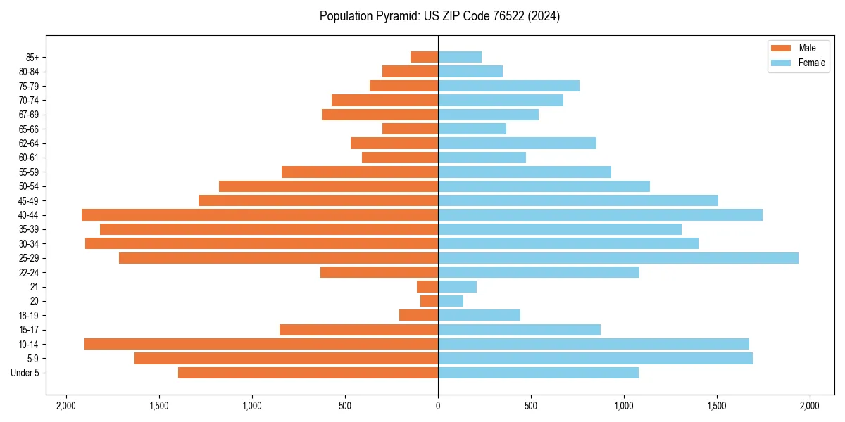 Population pyramid for 