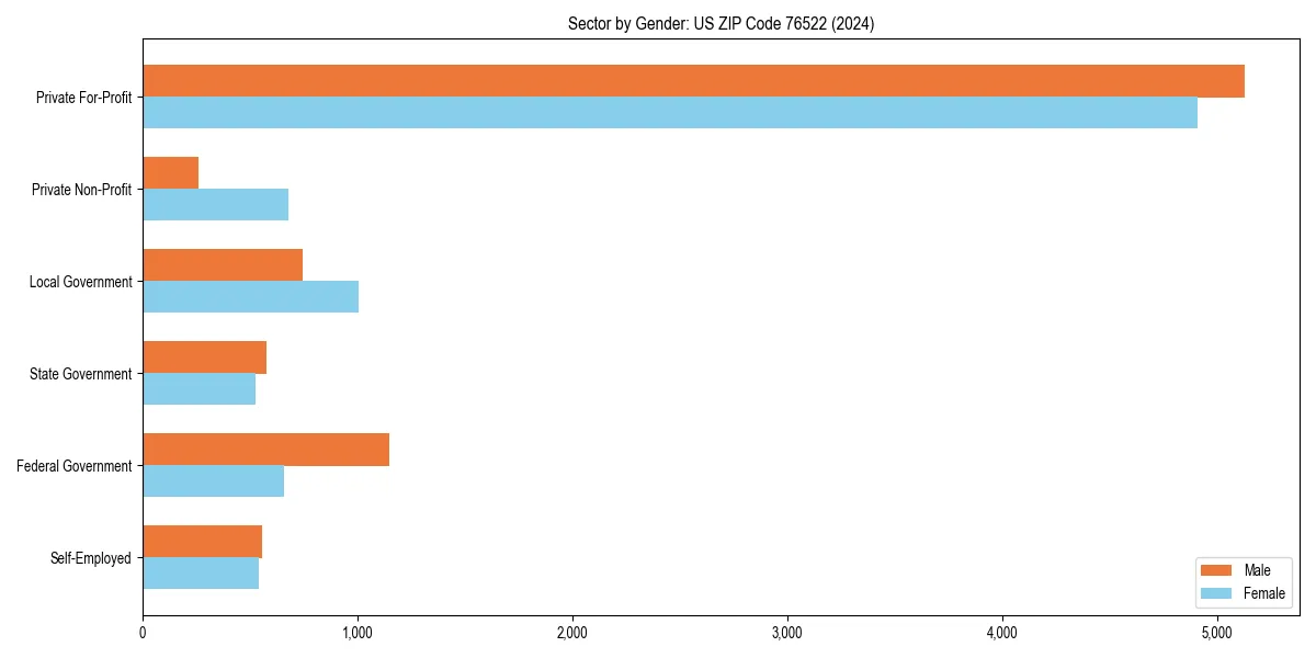 Employment sector breakdown by gender in 