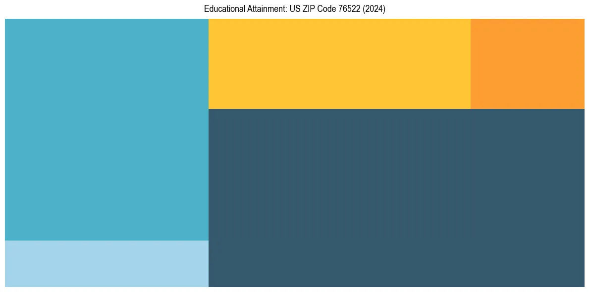 Education Treemap for  in 2024