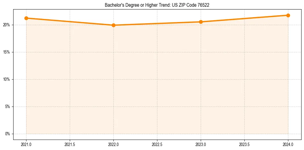 Trend chart showing bachelor degree growth in 