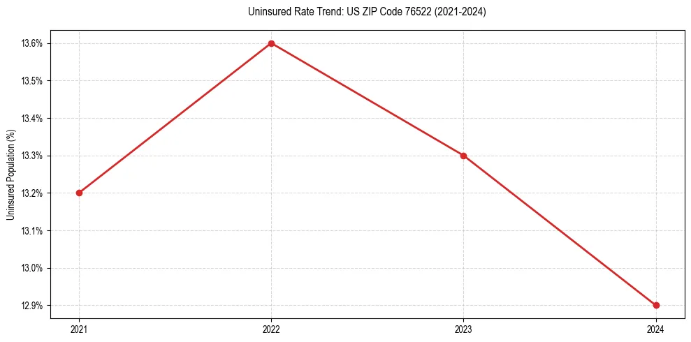 Uninsured trend chart for US ZIP Code 76522