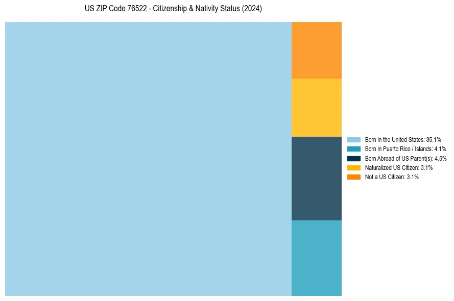 Nativity Treemap for 