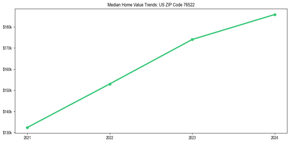 Median property value trends in 