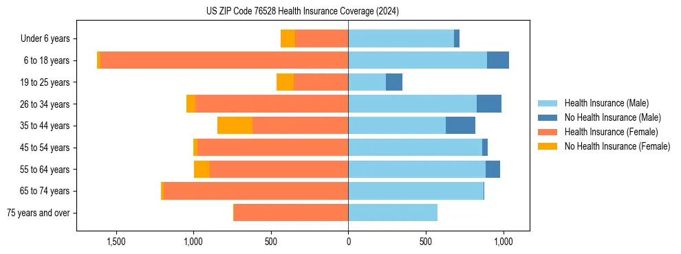 Health insurance pyramid for US ZIP Code 76528