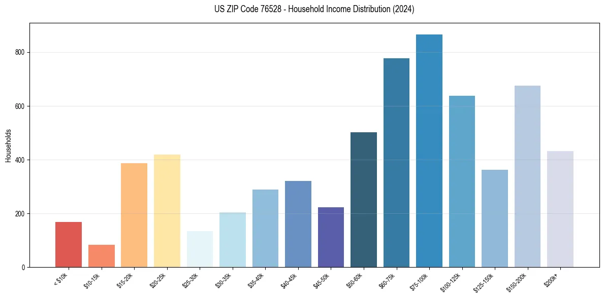 Income Distribution for 