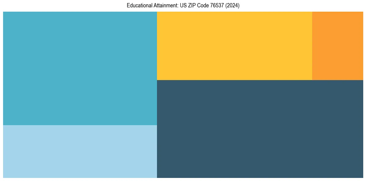 Education Treemap for in 2024