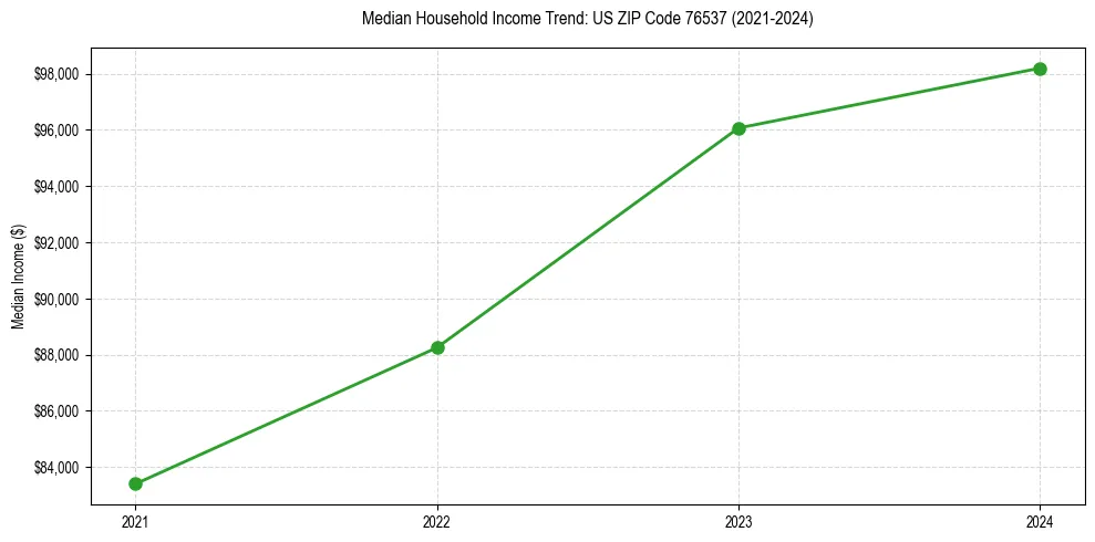Income trend for