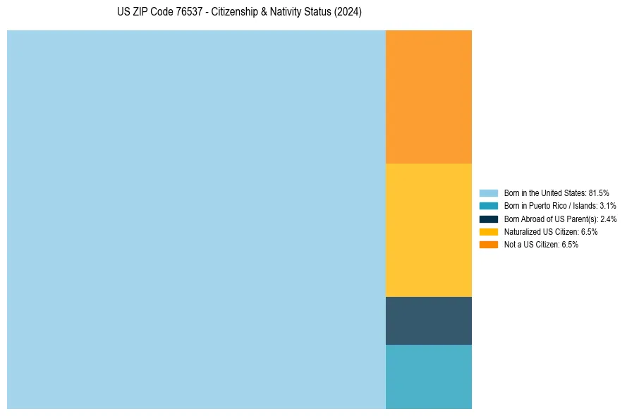 Nativity Treemap for