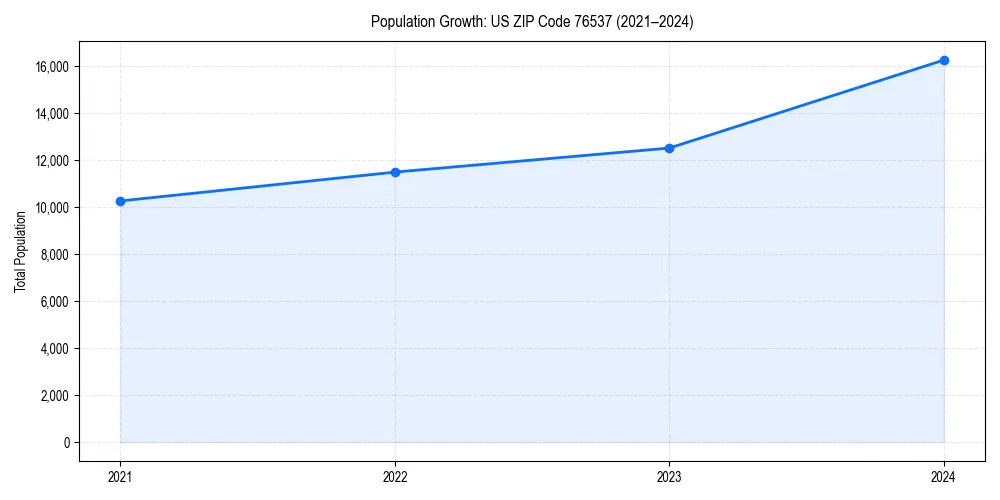 Population trends in