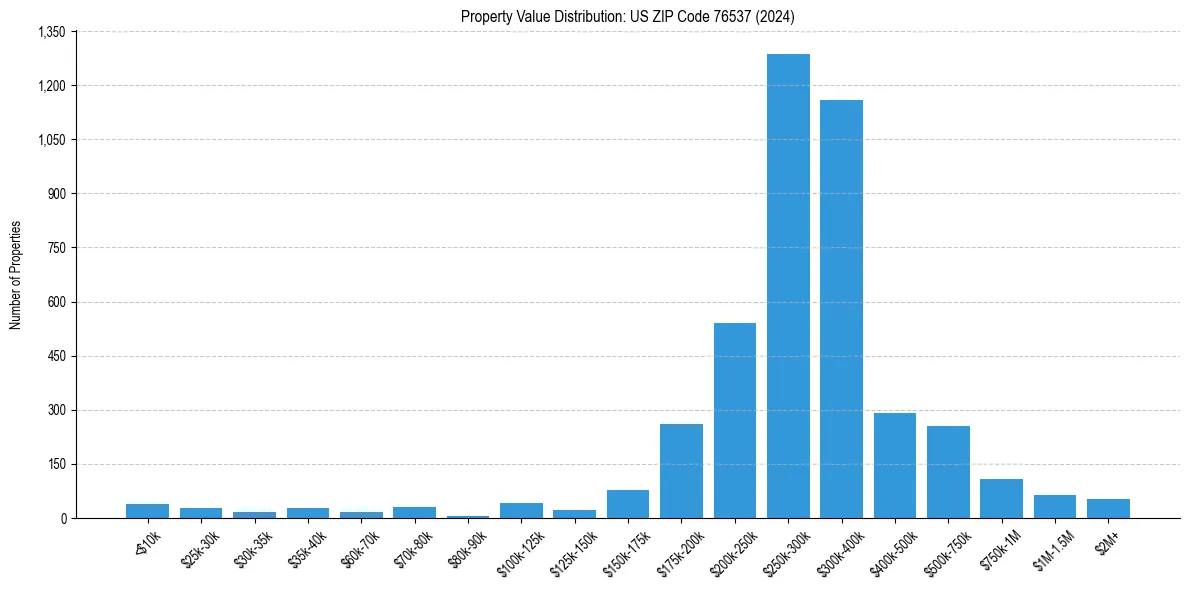 Value Distribution for