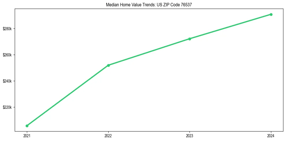 Median property value trends in