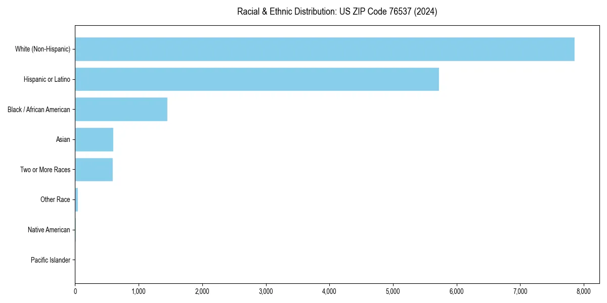 Bar chart showing racial distribution in for 2024
