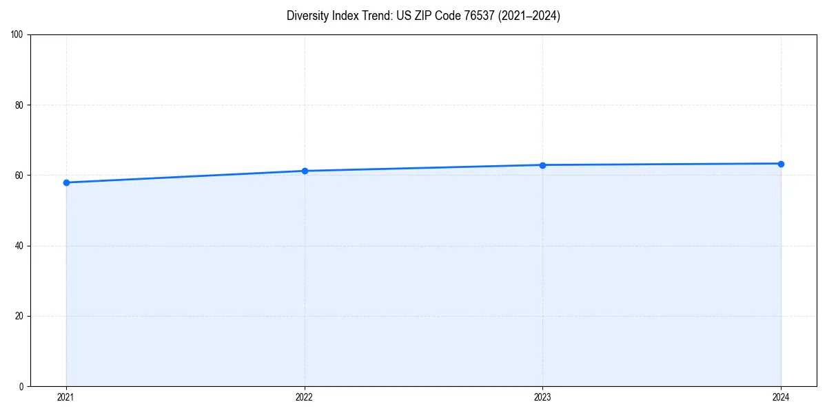 Line chart showing diversity index trends for