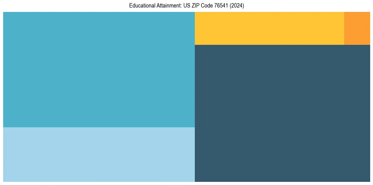 Education Treemap for  in 2024