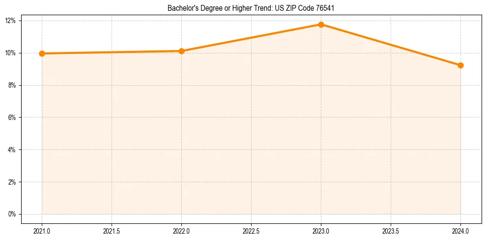 Trend chart showing bachelor degree growth in 