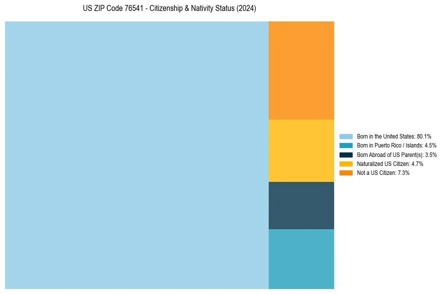 Nativity Treemap for 