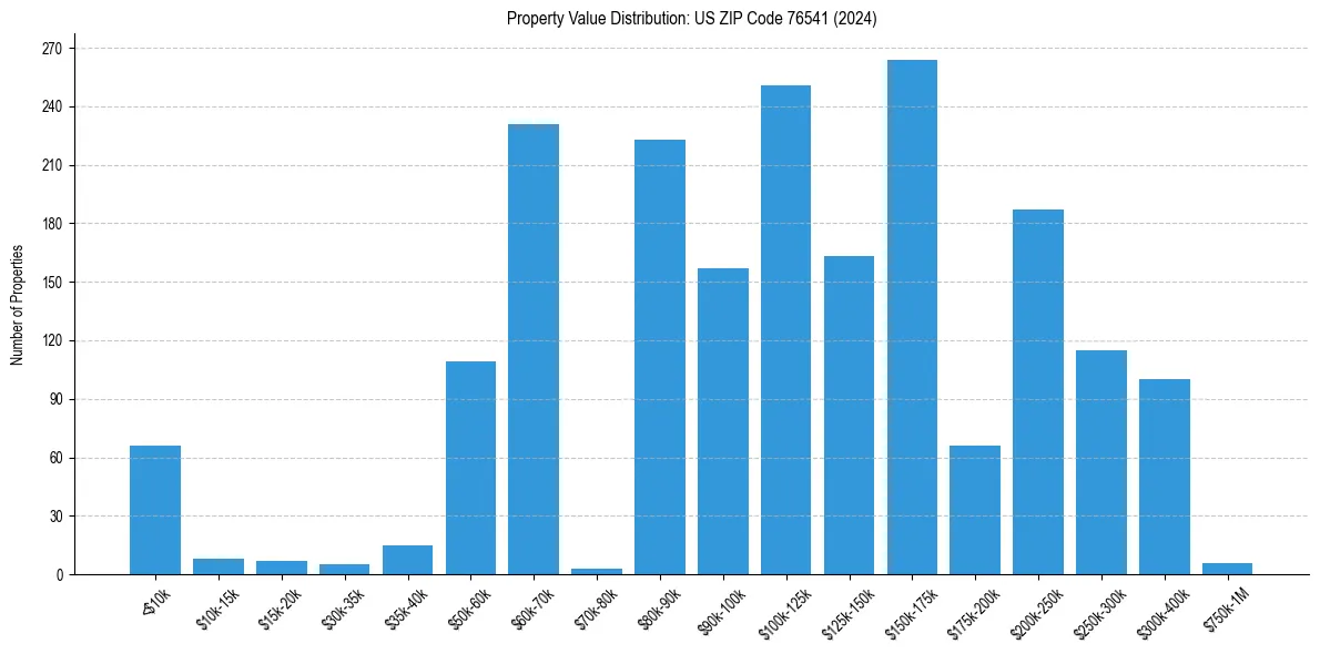 Value Distribution for 