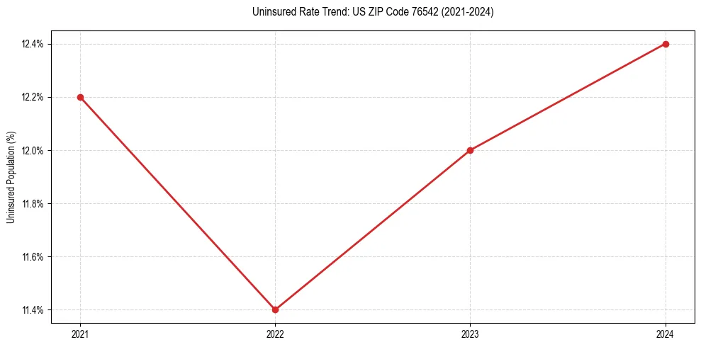 Uninsured trend chart for US ZIP Code 76542