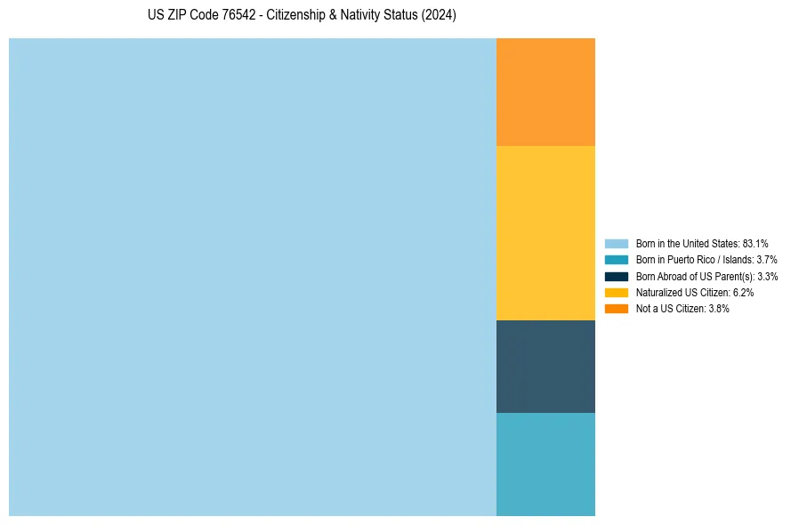 Nativity Treemap for 