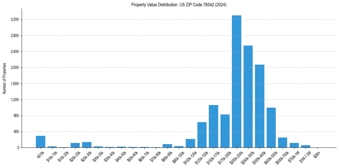 Value Distribution for 
