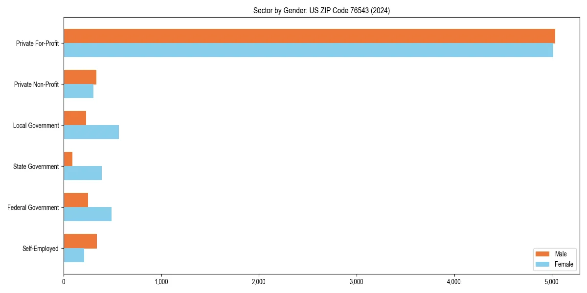Employment sector breakdown by gender in 