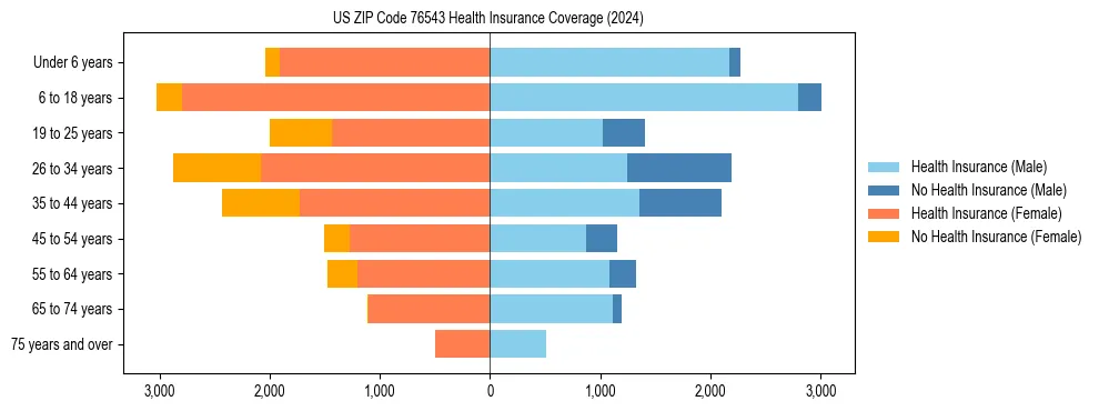 Health insurance pyramid for US ZIP Code 76543
