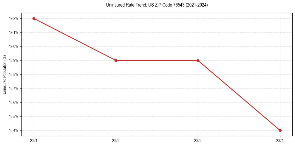 Uninsured trend chart for US ZIP Code 76543