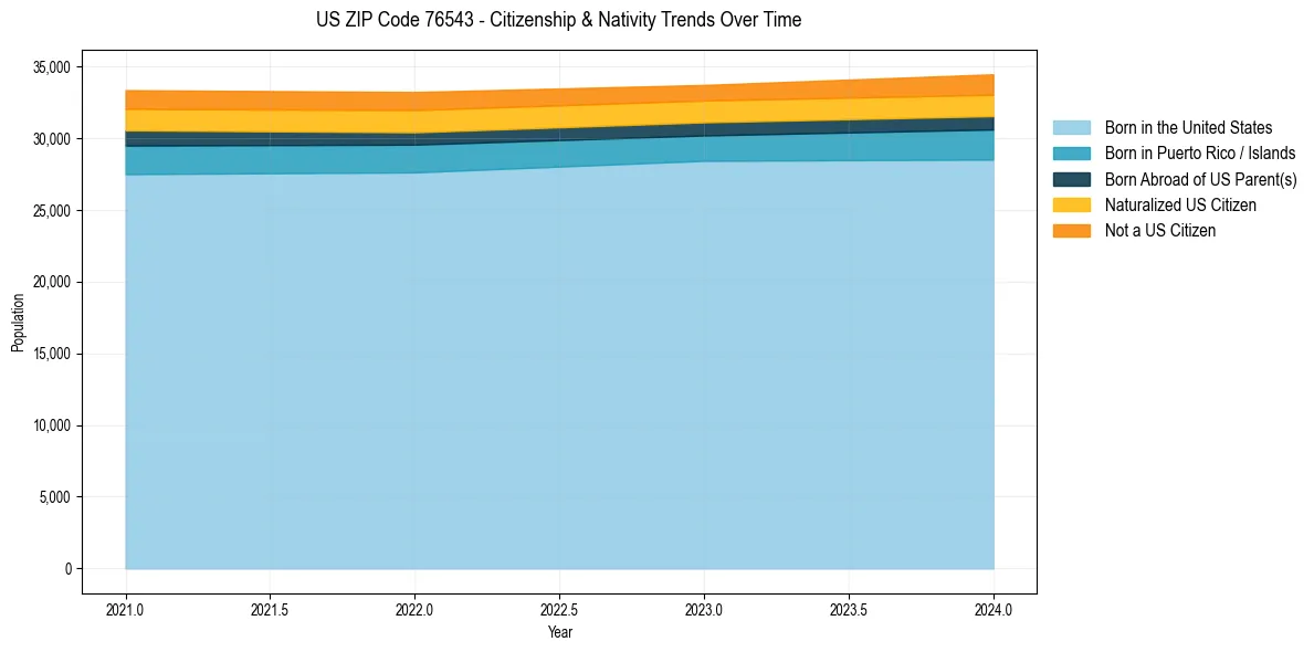 Historical nativity trends for 