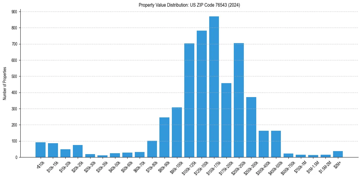 Value Distribution for 