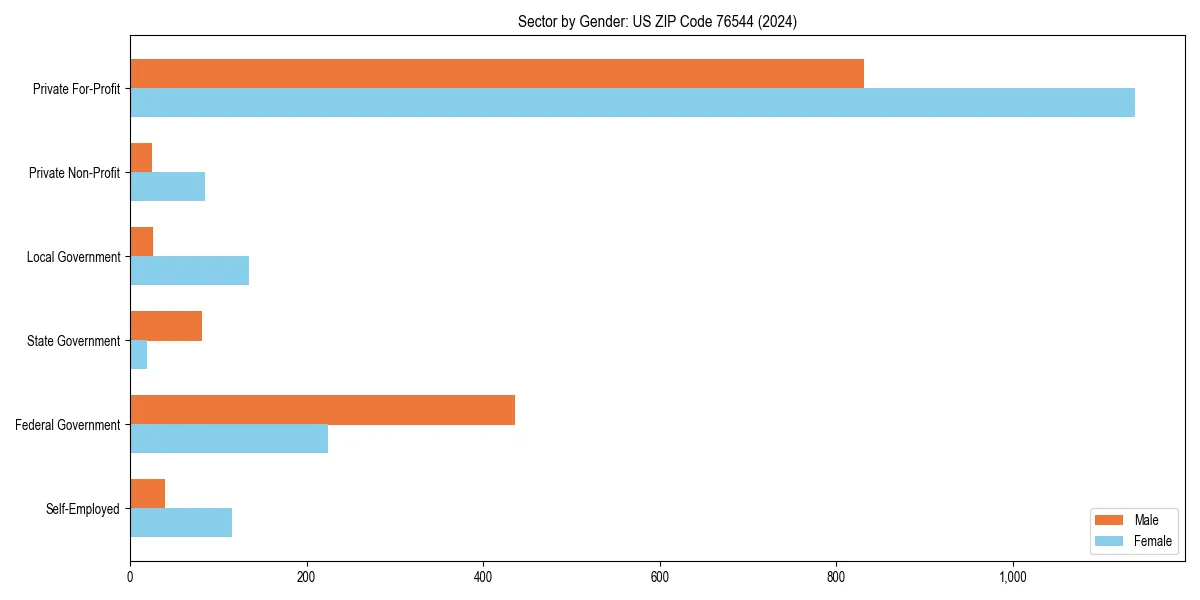 Employment sector breakdown by gender in 
