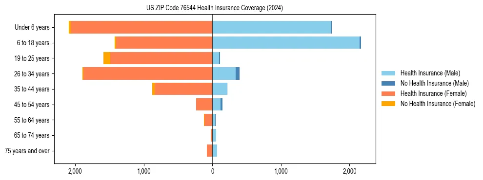 Health insurance pyramid for US ZIP Code 76544
