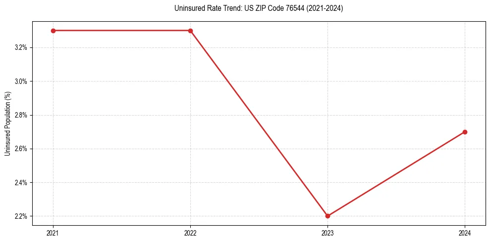 Uninsured trend chart for US ZIP Code 76544