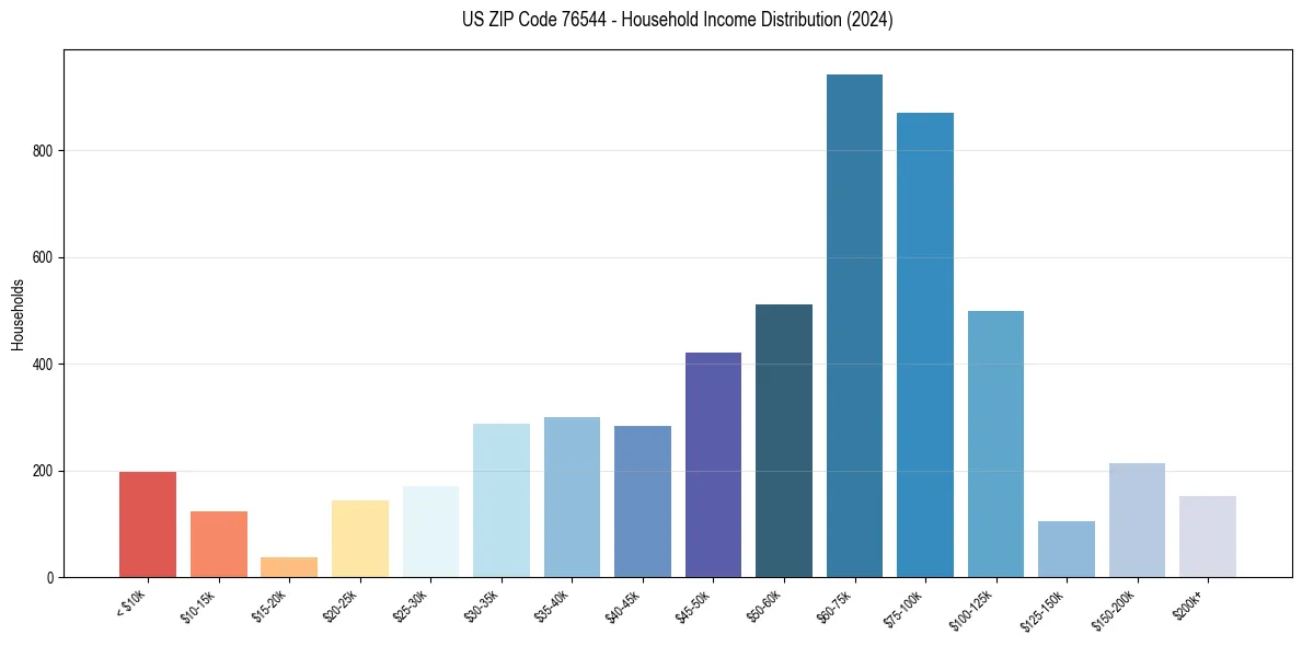 Income Distribution for 