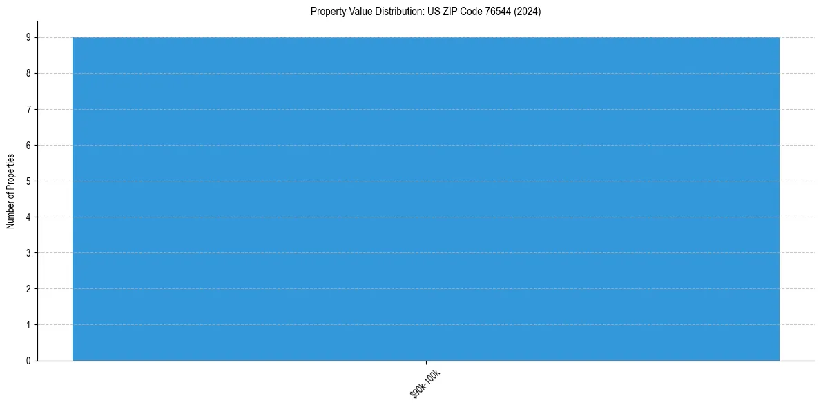 Value Distribution for 