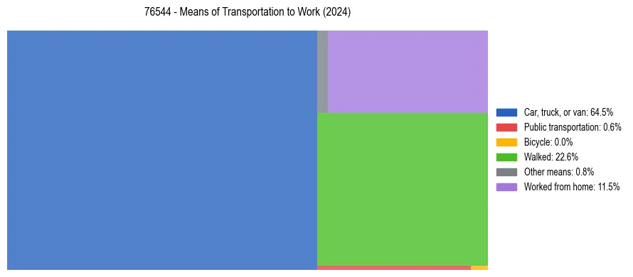 Commute modes in US ZIP Code 76544
