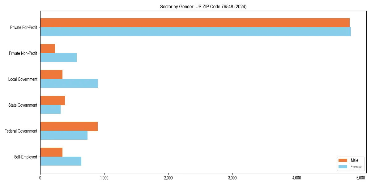 Employment sector breakdown by gender in 