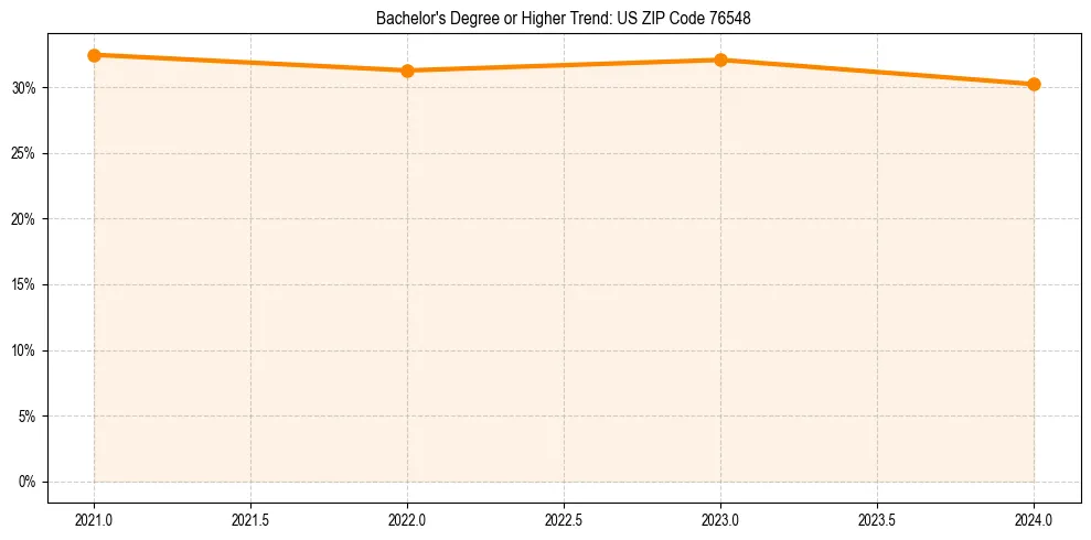 Trend chart showing bachelor degree growth in 