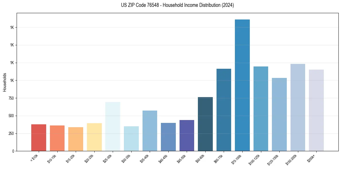 Income Distribution for 