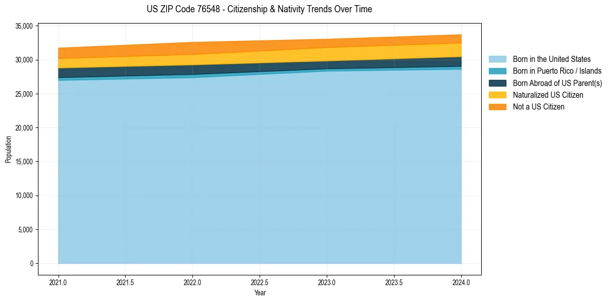Historical nativity trends for 
