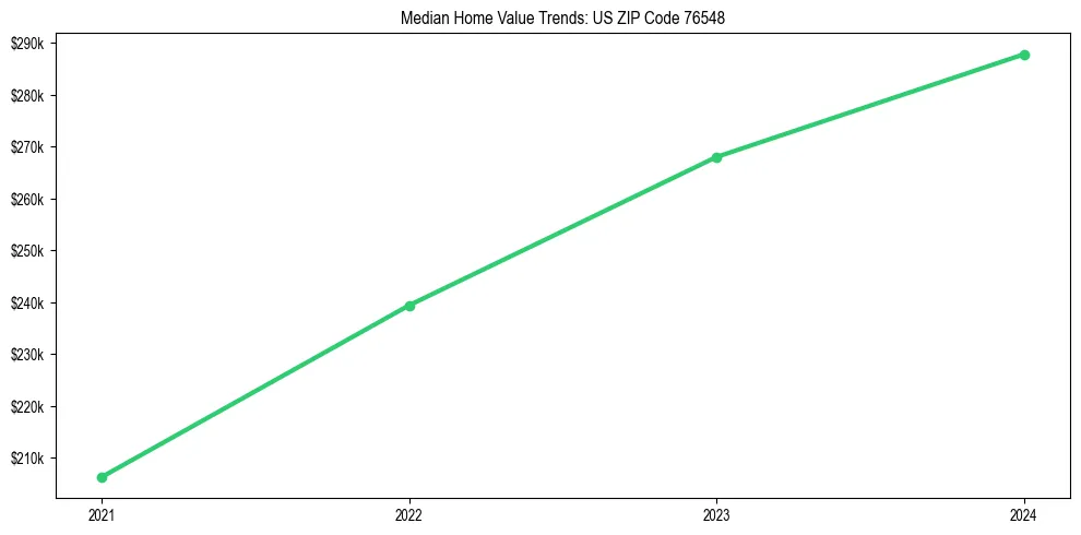 Median property value trends in 