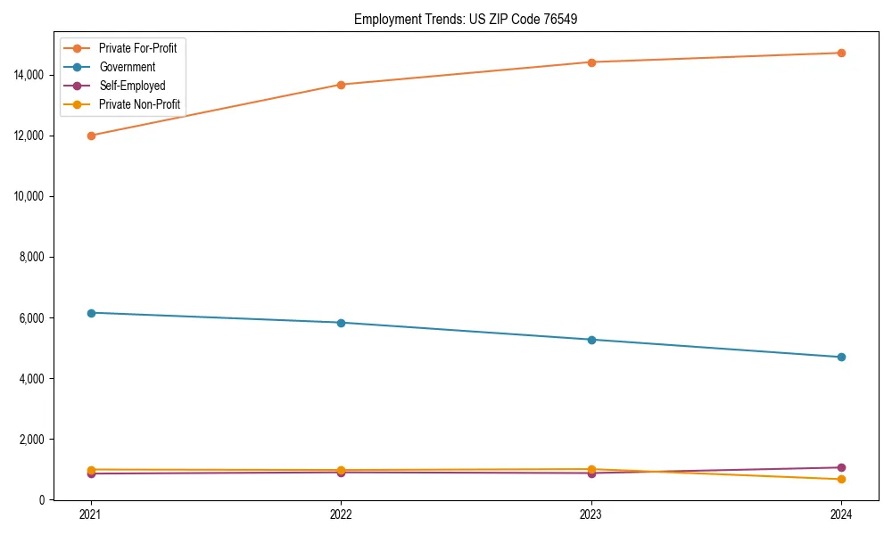 Long-term employment trends in
