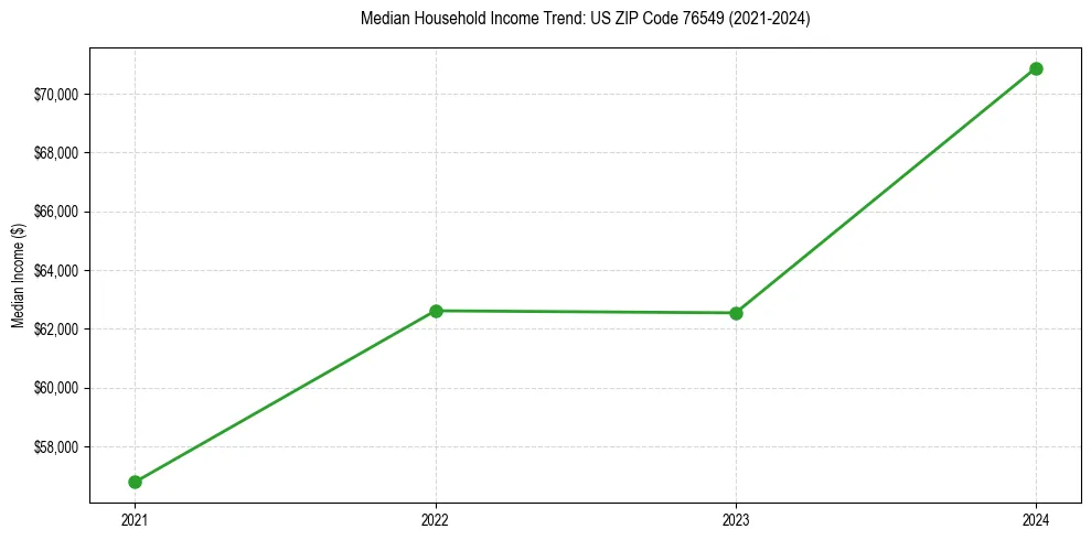 Income trend for 