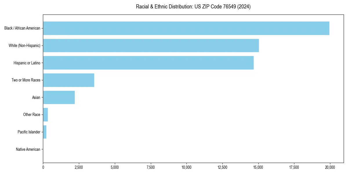 Bar chart showing racial distribution in for 2024