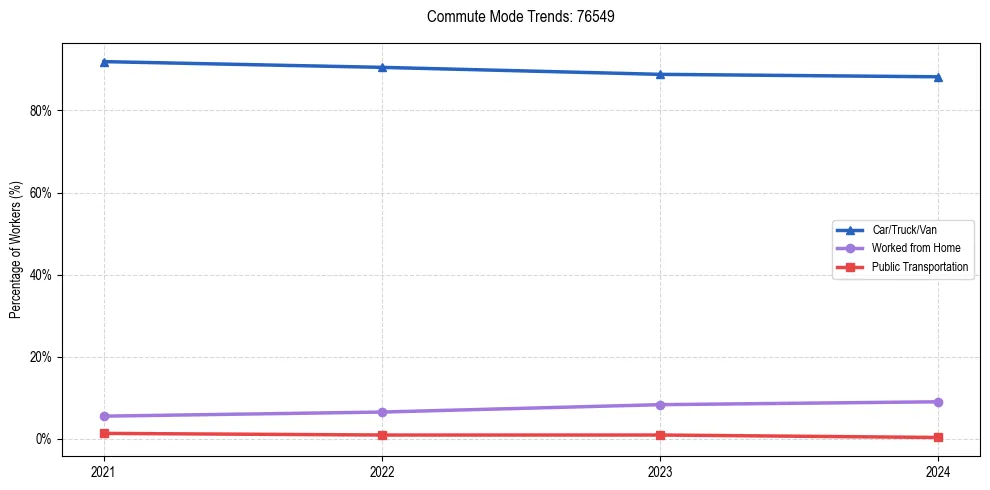 Transportation trends in US ZIP Code 76549