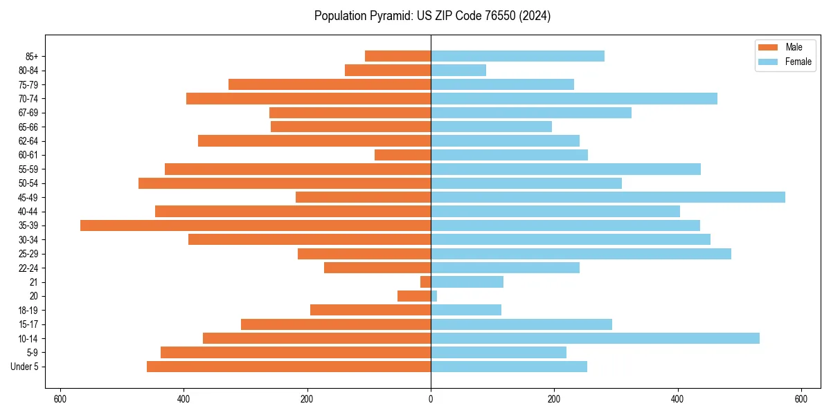 Population pyramid for 