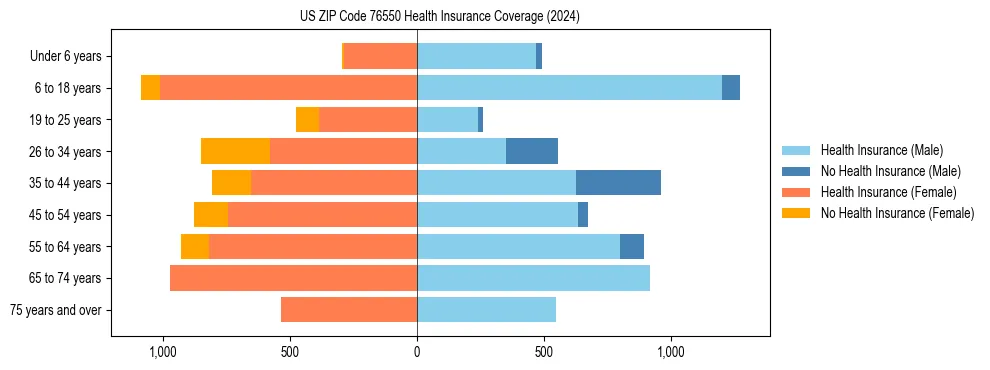 Health insurance pyramid for US ZIP Code 76550