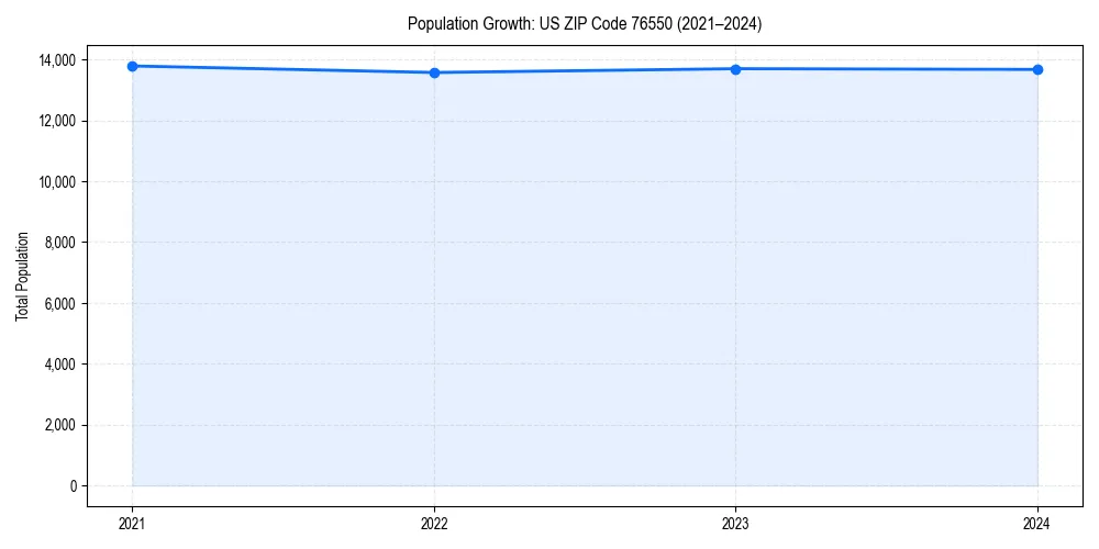 Population trends in 
