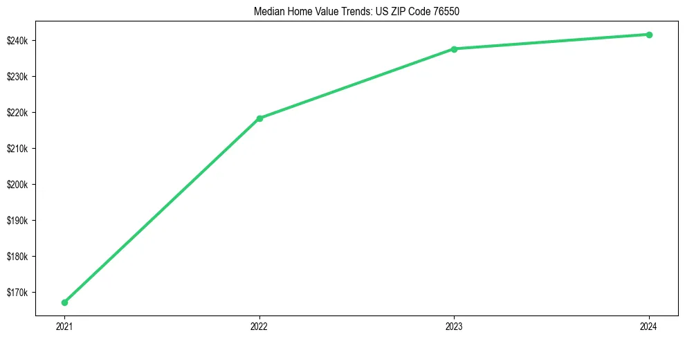 Median property value trends in 