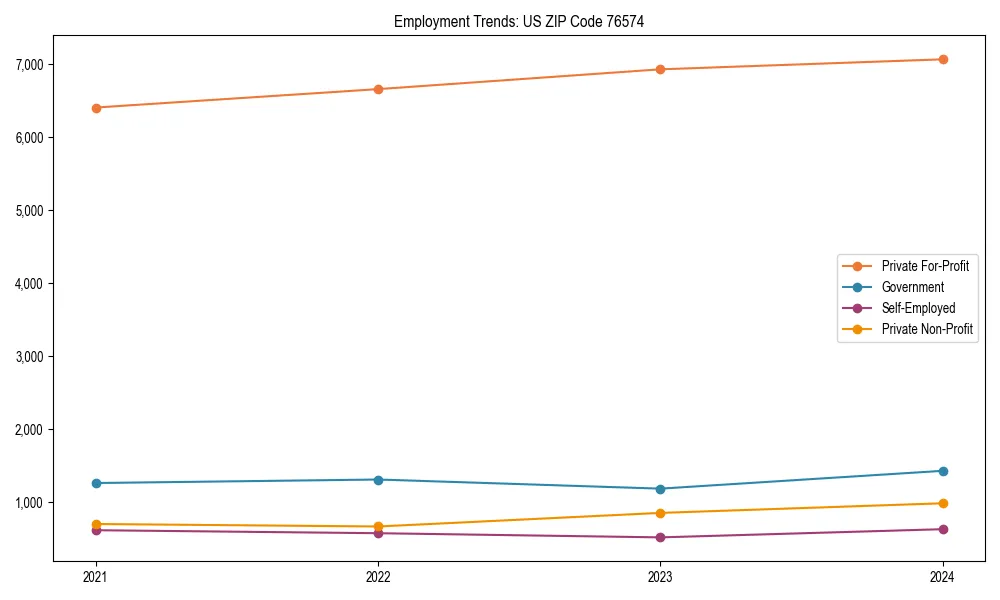 Long-term employment trends in